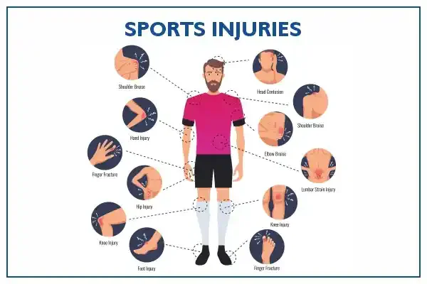 Chart titled Sports Injuries. The chart lists different body parts and the types of injuries that can occur in those areas.